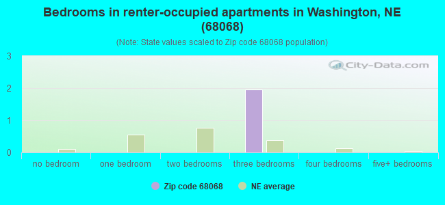 Bedrooms in renter-occupied apartments in Washington, NE (68068) 