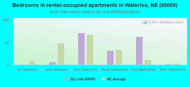 Bedrooms in renter-occupied apartments in Waterloo, NE (68069) 