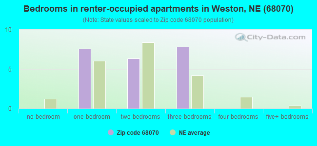 Bedrooms in renter-occupied apartments in Weston, NE (68070) 