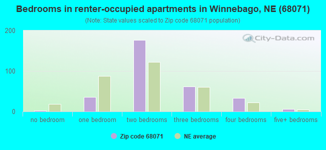 Bedrooms in renter-occupied apartments in Winnebago, NE (68071) 