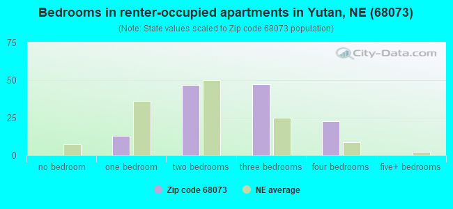 Bedrooms in renter-occupied apartments in Yutan, NE (68073) 