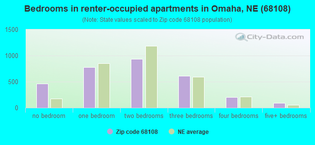 Bedrooms in renter-occupied apartments in Omaha, NE (68108) 
