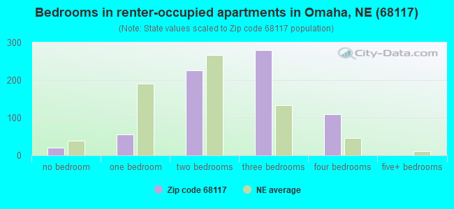 Bedrooms in renter-occupied apartments in Omaha, NE (68117) 