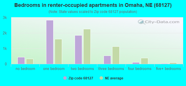Bedrooms in renter-occupied apartments in Omaha, NE (68127) 
