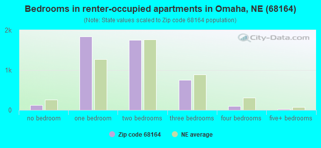 Bedrooms in renter-occupied apartments in Omaha, NE (68164) 
