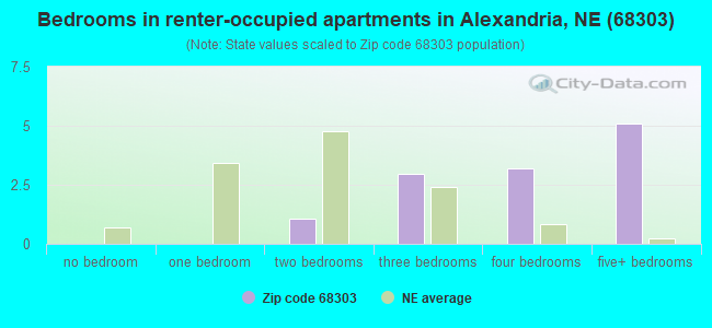 Bedrooms in renter-occupied apartments in Alexandria, NE (68303) 