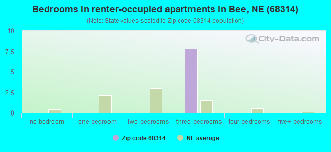 Bedrooms in renter-occupied apartments in Bee, NE (68314) 