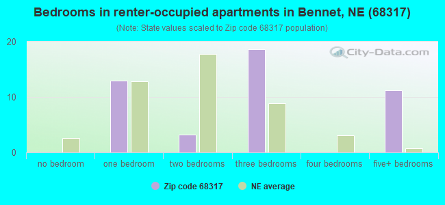 Bedrooms in renter-occupied apartments in Bennet, NE (68317) 