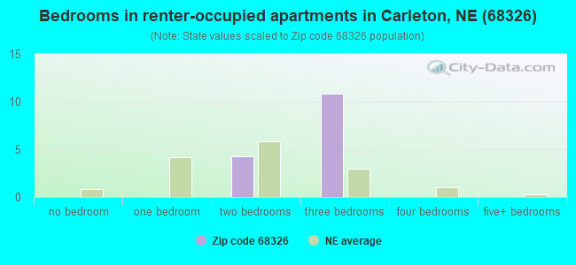 Bedrooms in renter-occupied apartments in Carleton, NE (68326) 