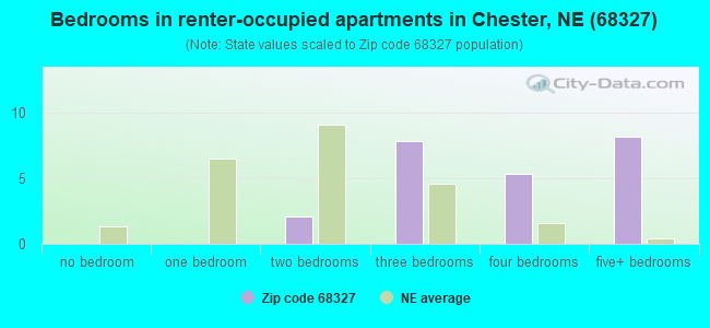Bedrooms in renter-occupied apartments in Chester, NE (68327) 