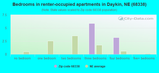 Bedrooms in renter-occupied apartments in Daykin, NE (68338) 