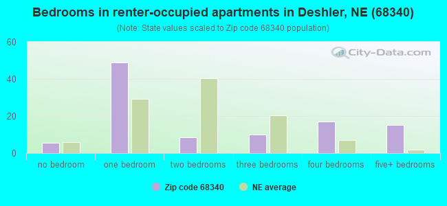 Bedrooms in renter-occupied apartments in Deshler, NE (68340) 