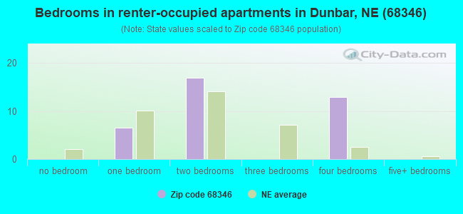Bedrooms in renter-occupied apartments in Dunbar, NE (68346) 
