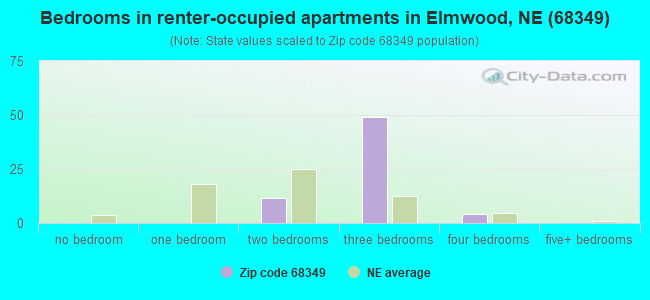Bedrooms in renter-occupied apartments in Elmwood, NE (68349) 