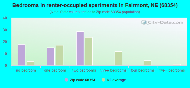 Bedrooms in renter-occupied apartments in Fairmont, NE (68354) 