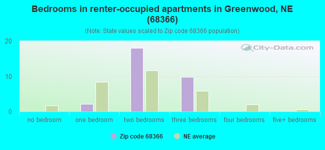 Bedrooms in renter-occupied apartments in Greenwood, NE (68366) 
