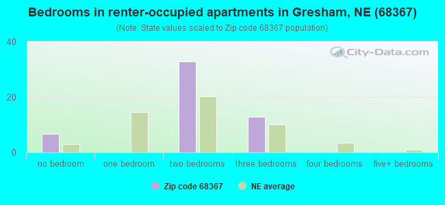 Bedrooms in renter-occupied apartments in Gresham, NE (68367) 
