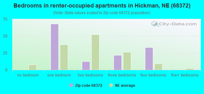 Bedrooms in renter-occupied apartments in Hickman, NE (68372) 