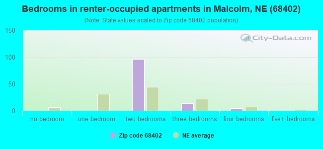 Bedrooms in renter-occupied apartments in Malcolm, NE (68402) 