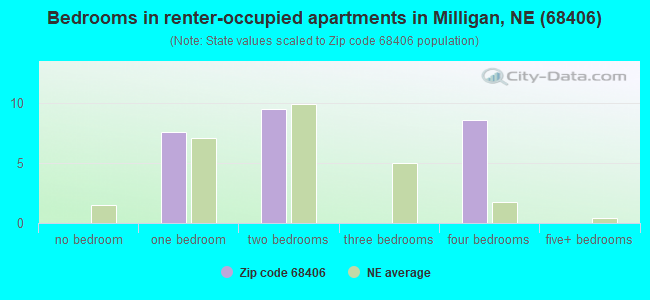 Bedrooms in renter-occupied apartments in Milligan, NE (68406) 