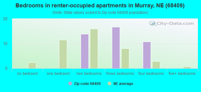 Bedrooms in renter-occupied apartments in Murray, NE (68409) 