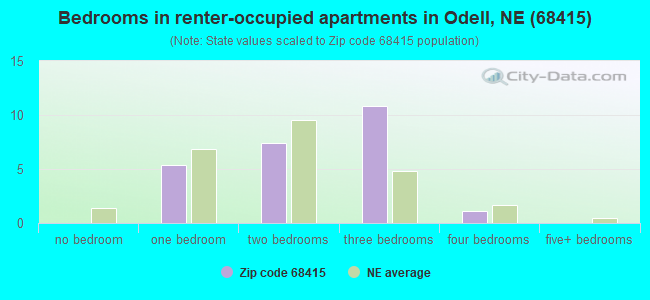 Bedrooms in renter-occupied apartments in Odell, NE (68415) 