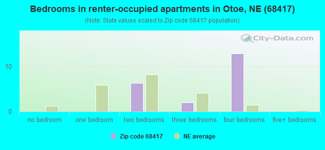 Bedrooms in renter-occupied apartments in Otoe, NE (68417) 