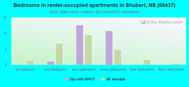 Bedrooms in renter-occupied apartments in Shubert, NE (68437) 