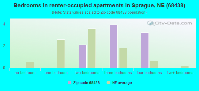 Bedrooms in renter-occupied apartments in Sprague, NE (68438) 