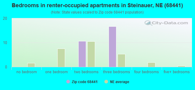 Bedrooms in renter-occupied apartments in Steinauer, NE (68441) 