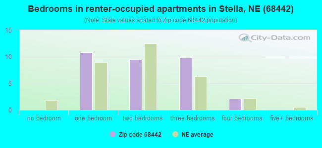 Bedrooms in renter-occupied apartments in Stella, NE (68442) 