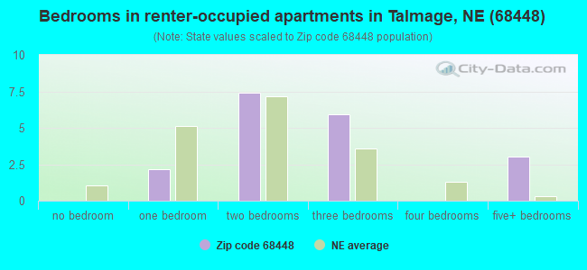 Bedrooms in renter-occupied apartments in Talmage, NE (68448) 