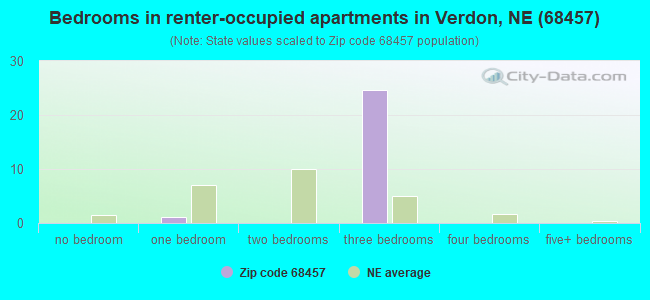 Bedrooms in renter-occupied apartments in Verdon, NE (68457) 