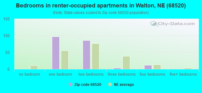 Bedrooms in renter-occupied apartments in Walton, NE (68520) 