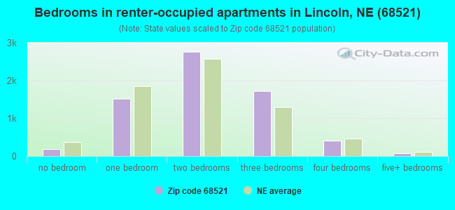 Bedrooms in renter-occupied apartments in Lincoln, NE (68521) 