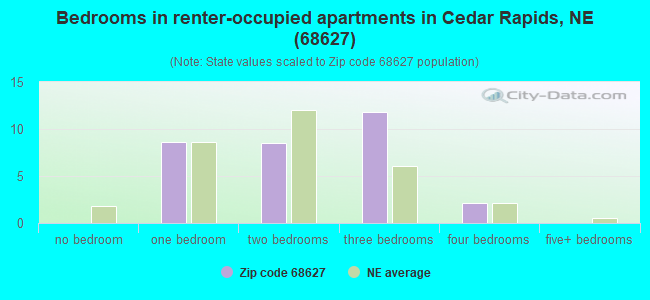 Bedrooms in renter-occupied apartments in Cedar Rapids, NE (68627) 