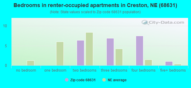 Bedrooms in renter-occupied apartments in Creston, NE (68631) 