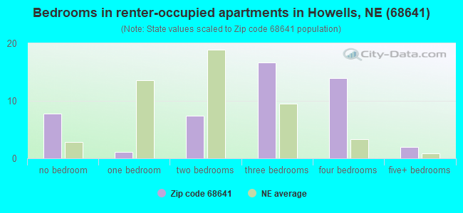 Bedrooms in renter-occupied apartments in Howells, NE (68641) 