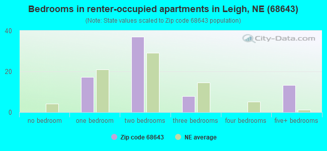 Bedrooms in renter-occupied apartments in Leigh, NE (68643) 