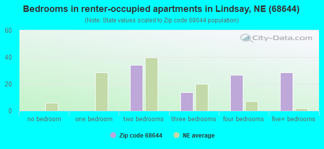 Bedrooms in renter-occupied apartments in Lindsay, NE (68644) 