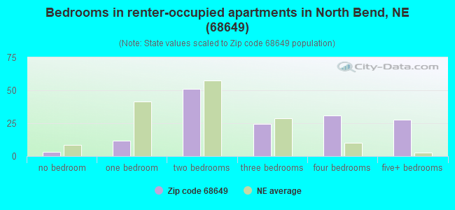 Bedrooms in renter-occupied apartments in North Bend, NE (68649) 