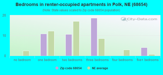 Bedrooms in renter-occupied apartments in Polk, NE (68654) 