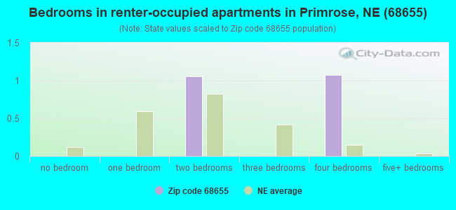 Bedrooms in renter-occupied apartments in Primrose, NE (68655) 
