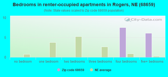 Bedrooms in renter-occupied apartments in Rogers, NE (68659) 