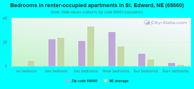 Bedrooms in renter-occupied apartments in St. Edward, NE (68660) 