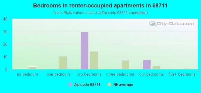 Bedrooms in renter-occupied apartments in 68711 