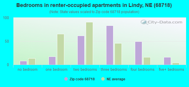 Bedrooms in renter-occupied apartments in Lindy, NE (68718) 