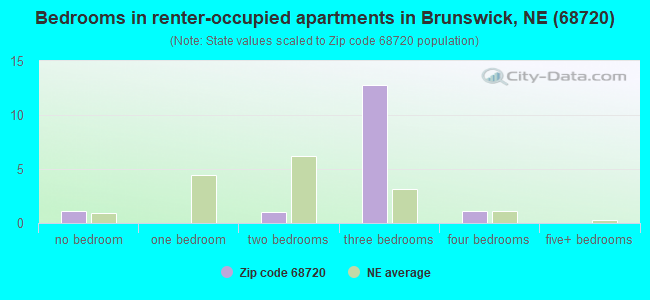 Bedrooms in renter-occupied apartments in Brunswick, NE (68720) 