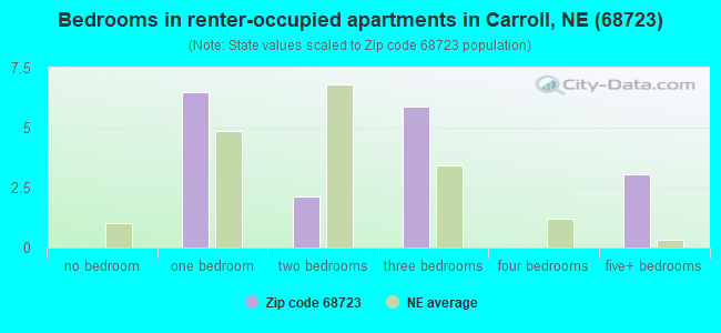 Bedrooms in renter-occupied apartments in Carroll, NE (68723) 