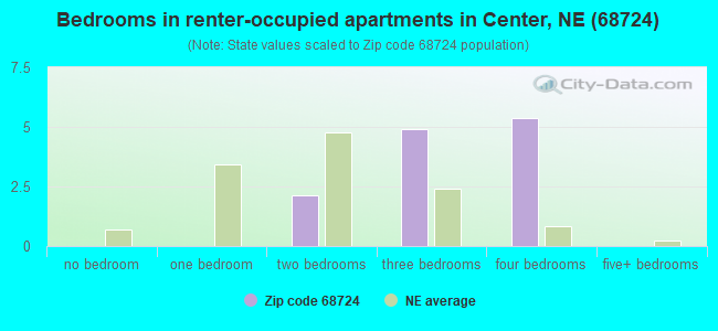 Bedrooms in renter-occupied apartments in Center, NE (68724) 